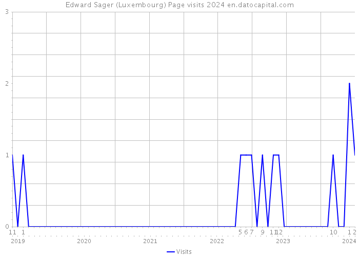 Edward Sager (Luxembourg) Page visits 2024 