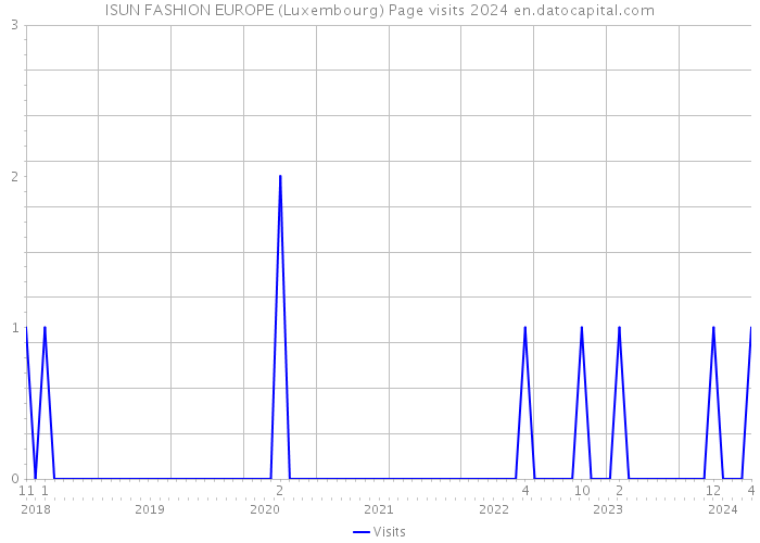 ISUN FASHION EUROPE (Luxembourg) Page visits 2024 
