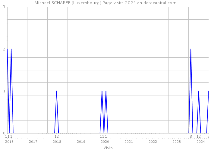 Michael SCHARFF (Luxembourg) Page visits 2024 