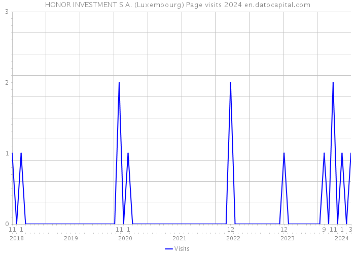 HONOR INVESTMENT S.A. (Luxembourg) Page visits 2024 