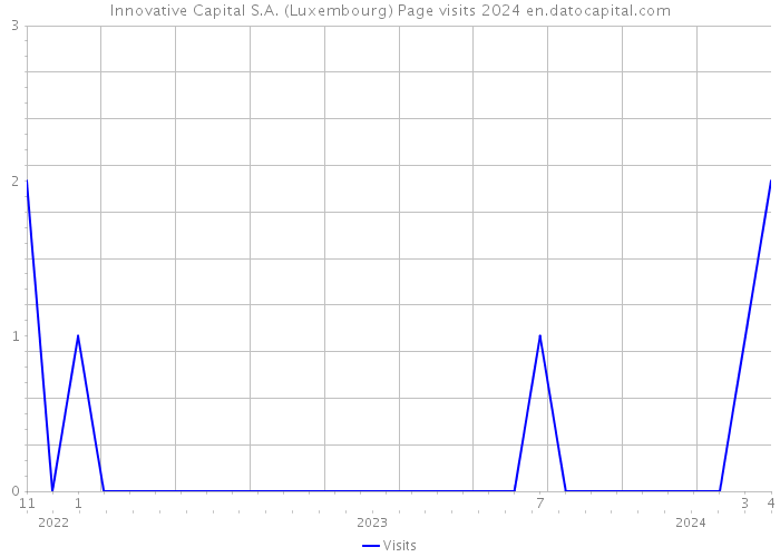 Innovative Capital S.A. (Luxembourg) Page visits 2024 
