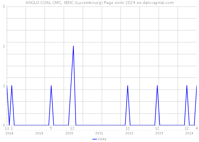 ANGLO COAL CMC, SENC (Luxembourg) Page visits 2024 