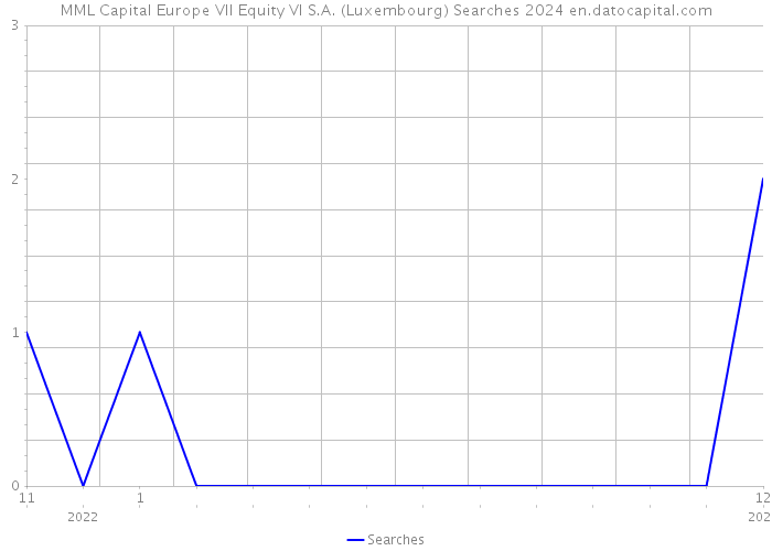 MML Capital Europe VII Equity VI S.A. (Luxembourg) Searches 2024 
