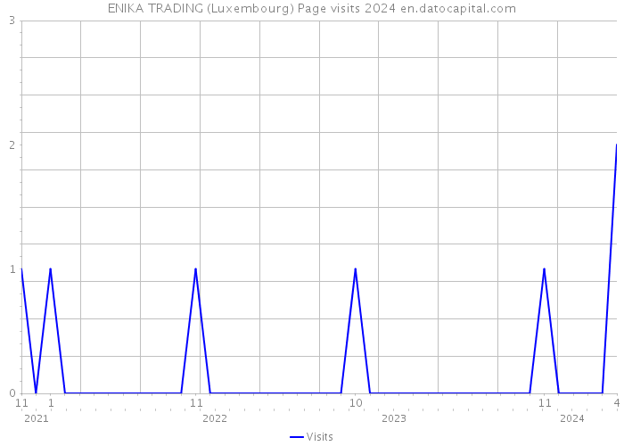 ENIKA TRADING (Luxembourg) Page visits 2024 