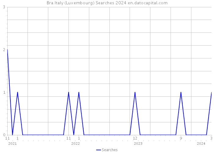 Bra Italy (Luxembourg) Searches 2024 