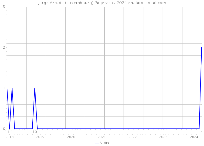 Jorge Arruda (Luxembourg) Page visits 2024 