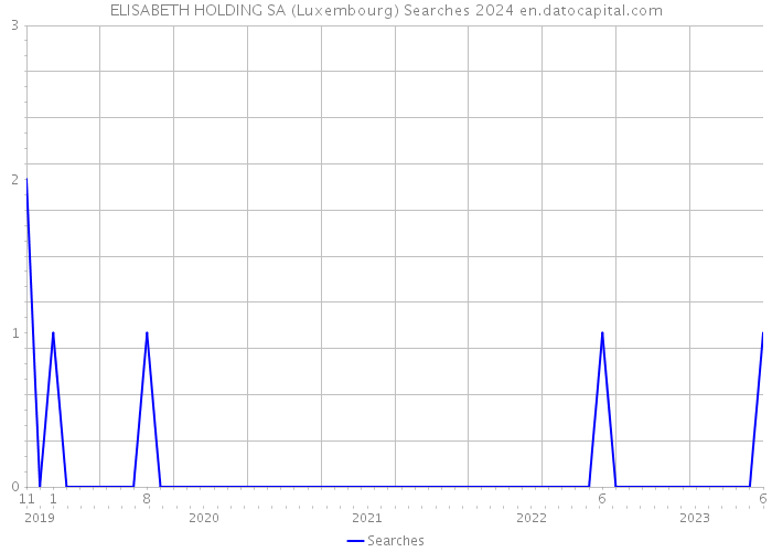 ELISABETH HOLDING SA (Luxembourg) Searches 2024 