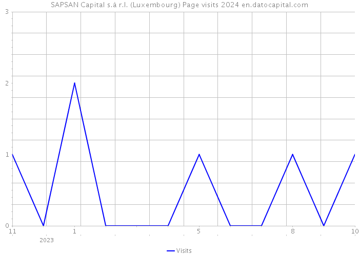 SAPSAN Capital s.à r.l. (Luxembourg) Page visits 2024 