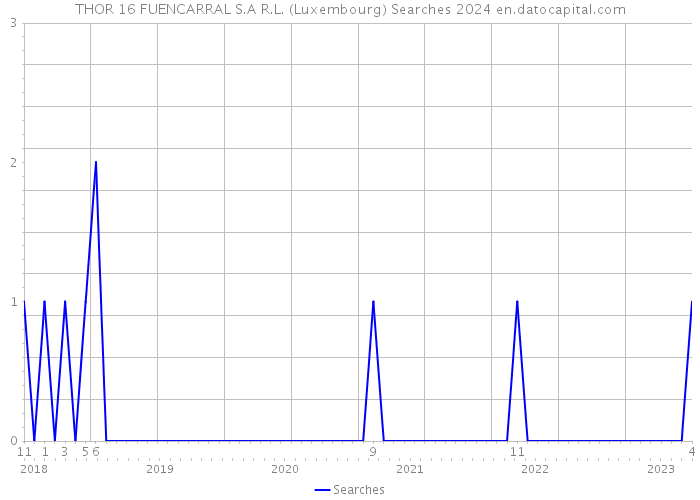 THOR 16 FUENCARRAL S.A R.L. (Luxembourg) Searches 2024 