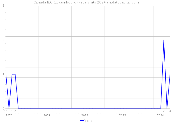 Canada B.C (Luxembourg) Page visits 2024 