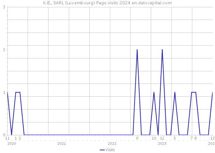 K.E., SARL (Luxembourg) Page visits 2024 