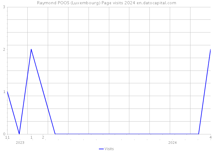 Raymond POOS (Luxembourg) Page visits 2024 