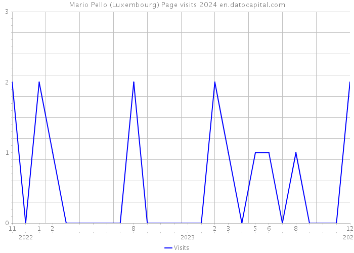 Mario Pello (Luxembourg) Page visits 2024 