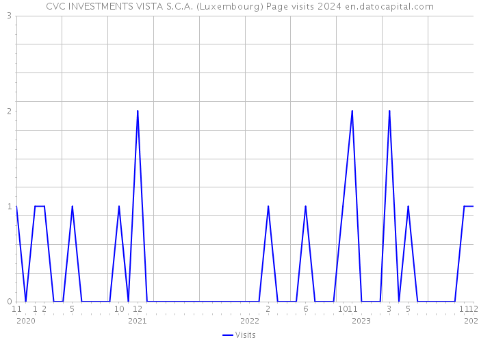 CVC INVESTMENTS VISTA S.C.A. (Luxembourg) Page visits 2024 