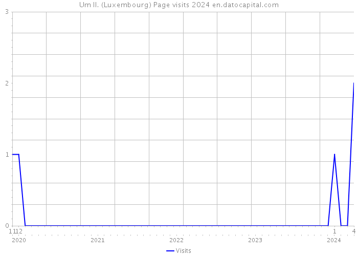 Um II. (Luxembourg) Page visits 2024 