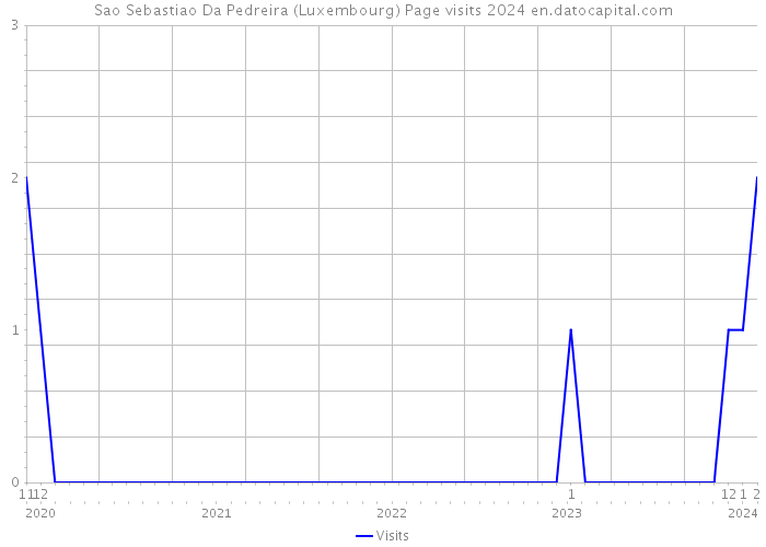 Sao Sebastiao Da Pedreira (Luxembourg) Page visits 2024 