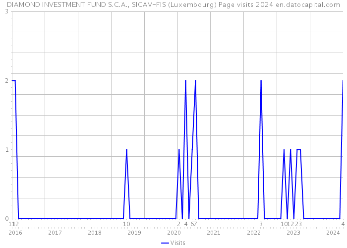 DIAMOND INVESTMENT FUND S.C.A., SICAV-FIS (Luxembourg) Page visits 2024 