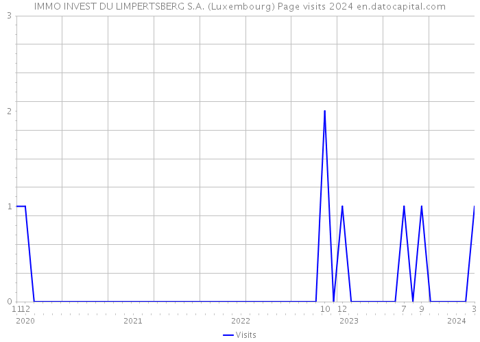 IMMO INVEST DU LIMPERTSBERG S.A. (Luxembourg) Page visits 2024 