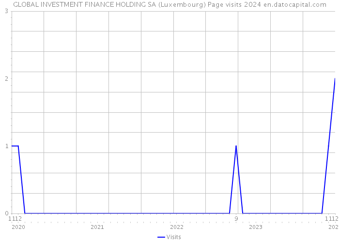 GLOBAL INVESTMENT FINANCE HOLDING SA (Luxembourg) Page visits 2024 