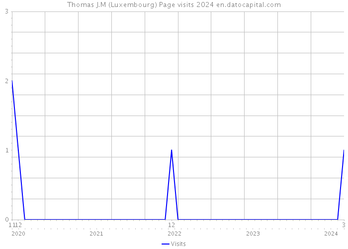 Thomas J.M (Luxembourg) Page visits 2024 