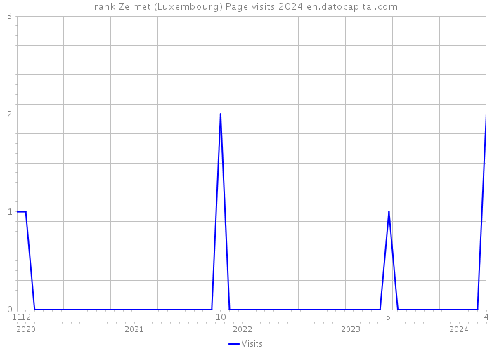 rank Zeimet (Luxembourg) Page visits 2024 