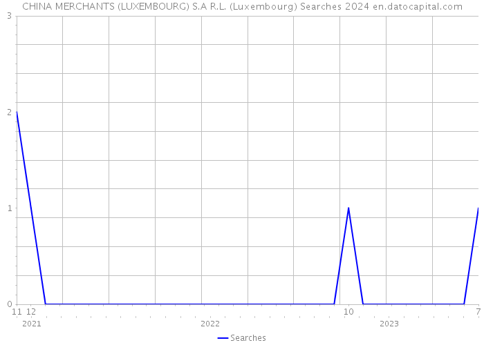 CHINA MERCHANTS (LUXEMBOURG) S.A R.L. (Luxembourg) Searches 2024 