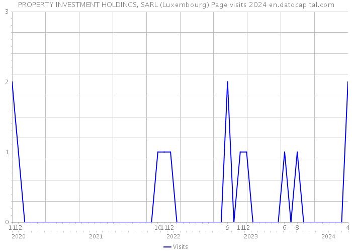 PROPERTY INVESTMENT HOLDINGS, SARL (Luxembourg) Page visits 2024 