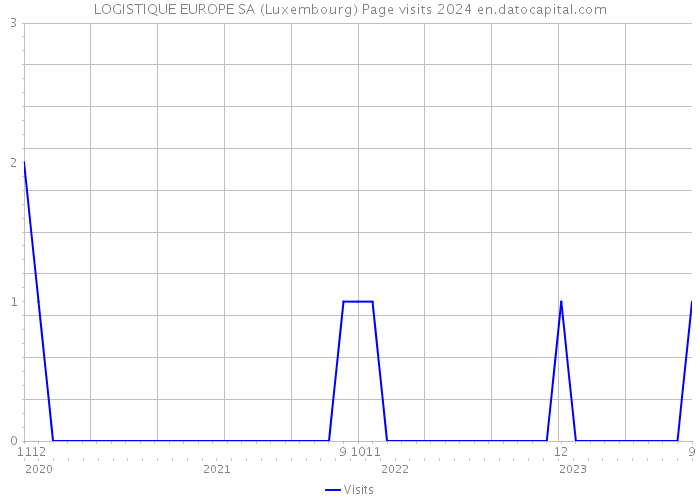 LOGISTIQUE EUROPE SA (Luxembourg) Page visits 2024 