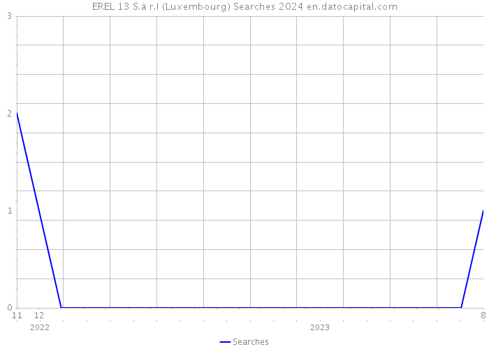 EREL 13 S.à r.l (Luxembourg) Searches 2024 