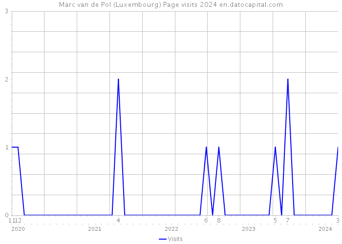 Marc van de Pol (Luxembourg) Page visits 2024 