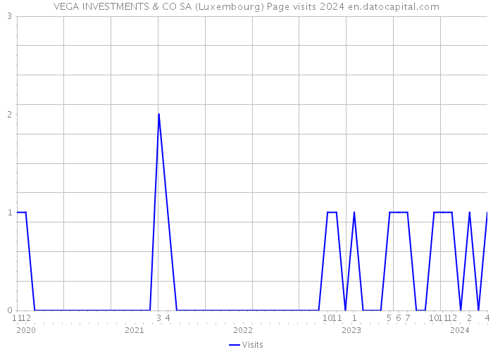 VEGA INVESTMENTS & CO SA (Luxembourg) Page visits 2024 
