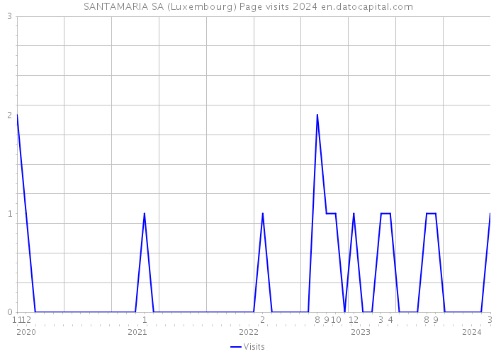 SANTAMARIA SA (Luxembourg) Page visits 2024 