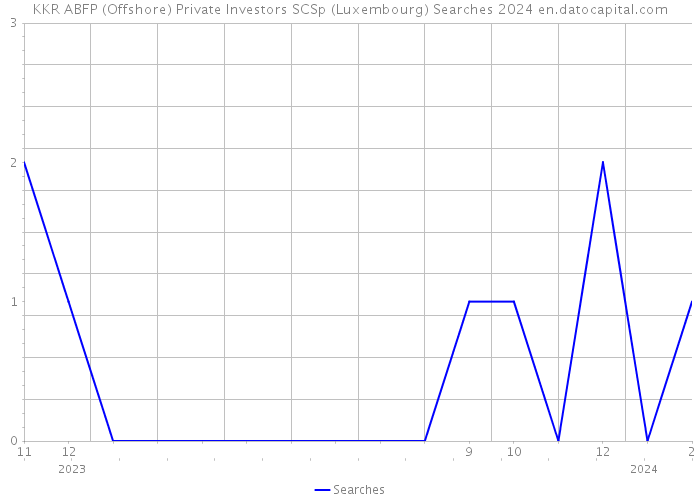 KKR ABFP (Offshore) Private Investors SCSp (Luxembourg) Searches 2024 