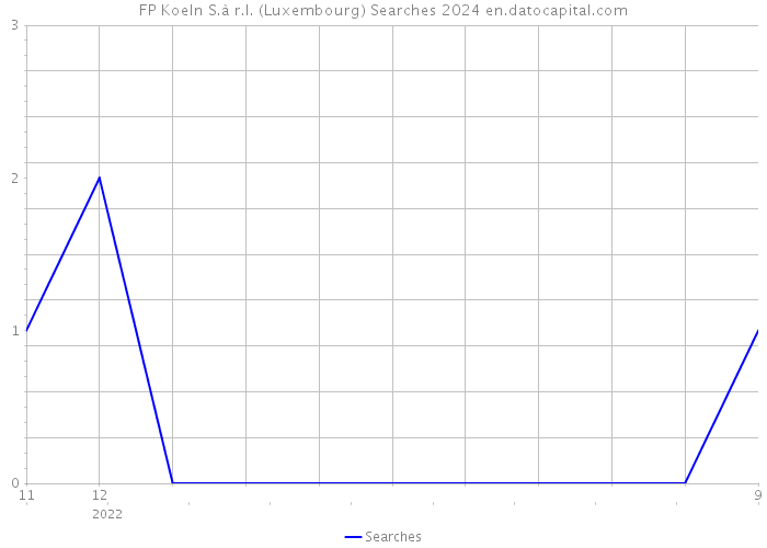 FP Koeln S.à r.l. (Luxembourg) Searches 2024 