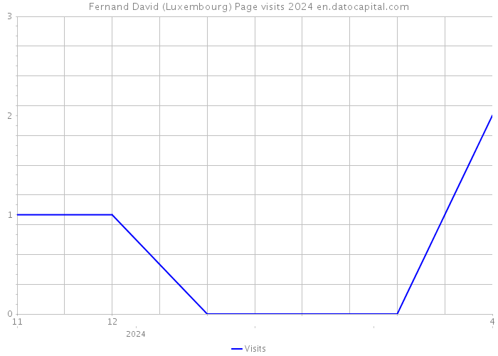 Fernand David (Luxembourg) Page visits 2024 