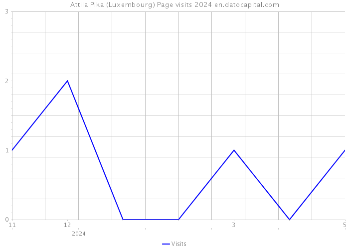 Attila Pika (Luxembourg) Page visits 2024 
