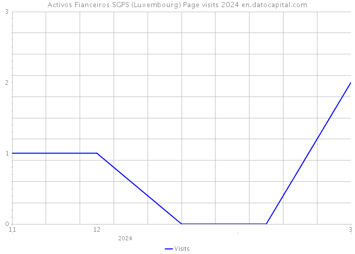 Activos Fianceiros SGPS (Luxembourg) Page visits 2024 