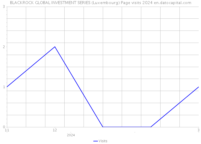 BLACKROCK GLOBAL INVESTMENT SERIES (Luxembourg) Page visits 2024 