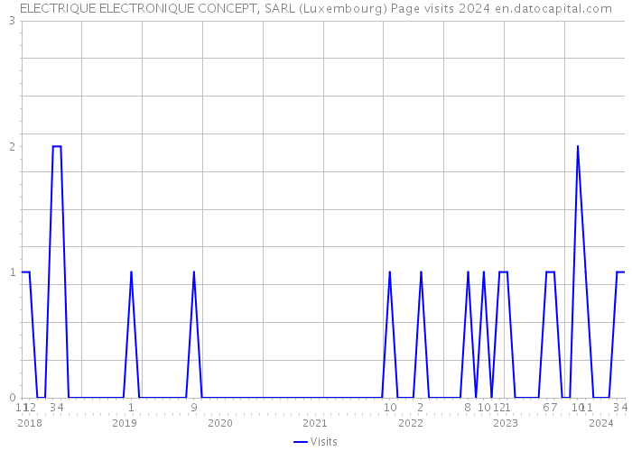 ELECTRIQUE ELECTRONIQUE CONCEPT, SARL (Luxembourg) Page visits 2024 