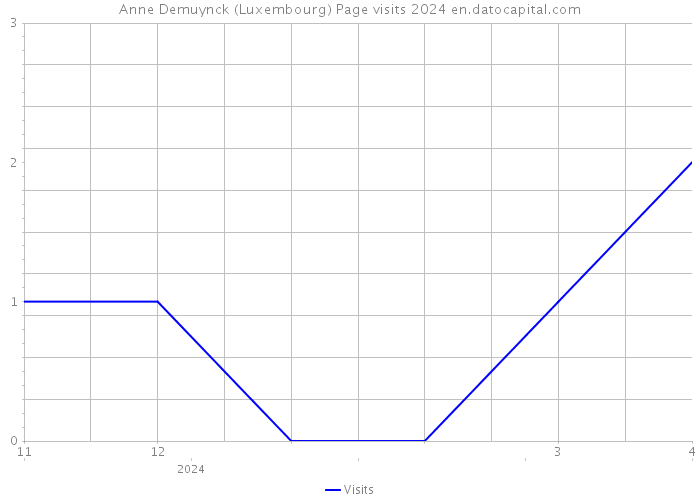 Anne Demuynck (Luxembourg) Page visits 2024 