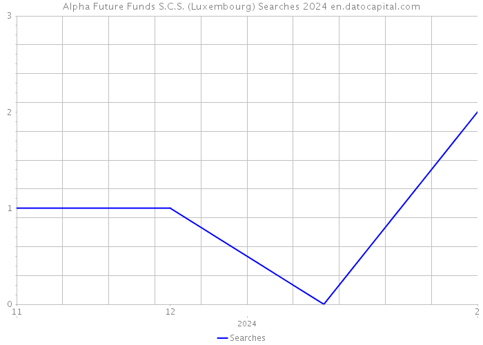 Alpha Future Funds S.C.S. (Luxembourg) Searches 2024 