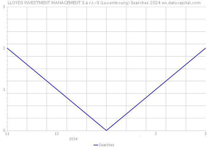 LLOYDS INVESTMENT MANAGEMENT S.à r.l.-S (Luxembourg) Searches 2024 