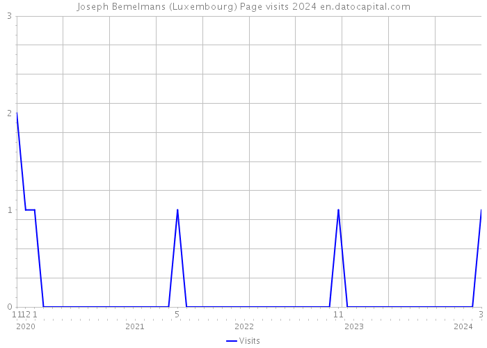 Joseph Bemelmans (Luxembourg) Page visits 2024 