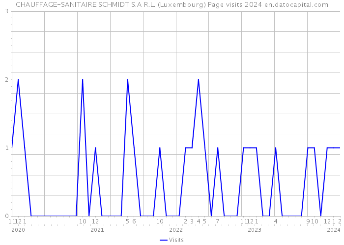 CHAUFFAGE-SANITAIRE SCHMIDT S.A R.L. (Luxembourg) Page visits 2024 
