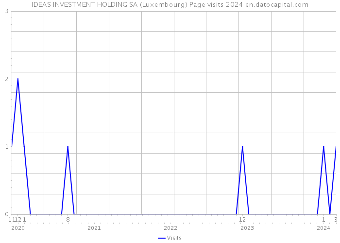 IDEAS INVESTMENT HOLDING SA (Luxembourg) Page visits 2024 