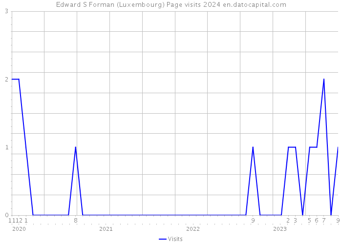 Edward S Forman (Luxembourg) Page visits 2024 