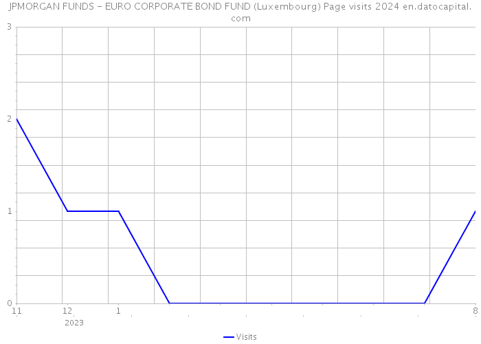 JPMORGAN FUNDS - EURO CORPORATE BOND FUND (Luxembourg) Page visits 2024 