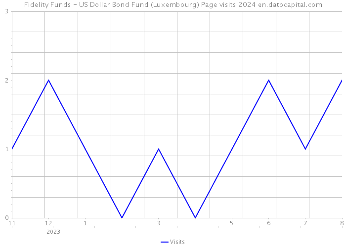 Fidelity Funds - US Dollar Bond Fund (Luxembourg) Page visits 2024 