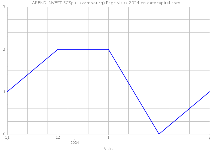 AREND INVEST SCSp (Luxembourg) Page visits 2024 