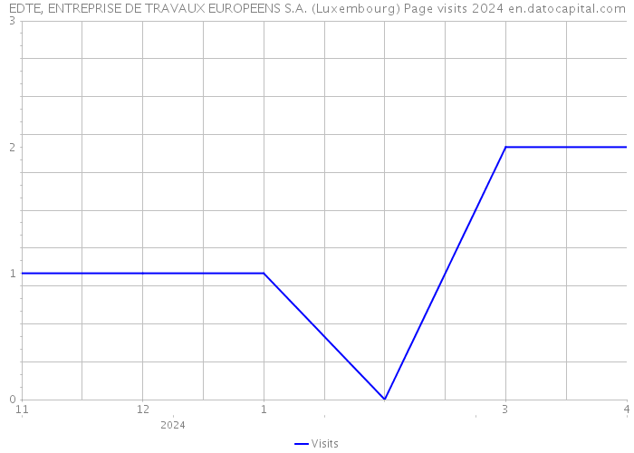 EDTE, ENTREPRISE DE TRAVAUX EUROPEENS S.A. (Luxembourg) Page visits 2024 
